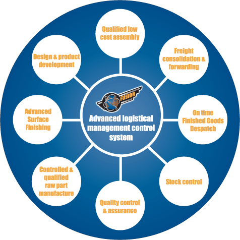 Fusion Logistics Model